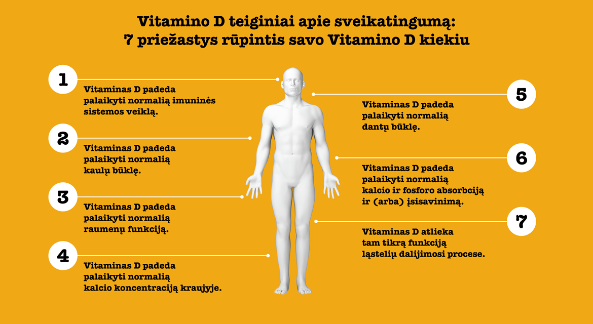 Natural Pharmaceuticals „VitaSolaris® D3“ Infografika, kurioje pavaizduotas žmogaus siluetas ir septynios priežastys, kodėl svarbu palaikyti tinkamą vitamino D kiekį organizme.